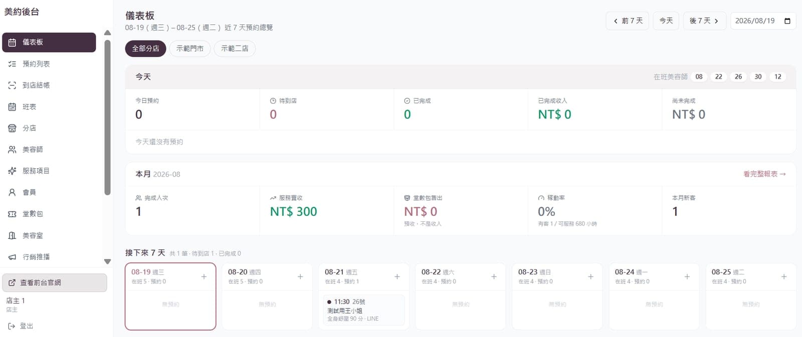 美約後台儀表板:今日與本月的營運數字,加上接下來七天的預約總覽;左側是預約列表、到店結帳、班表、分店、美容師、會員、堂數包等模組